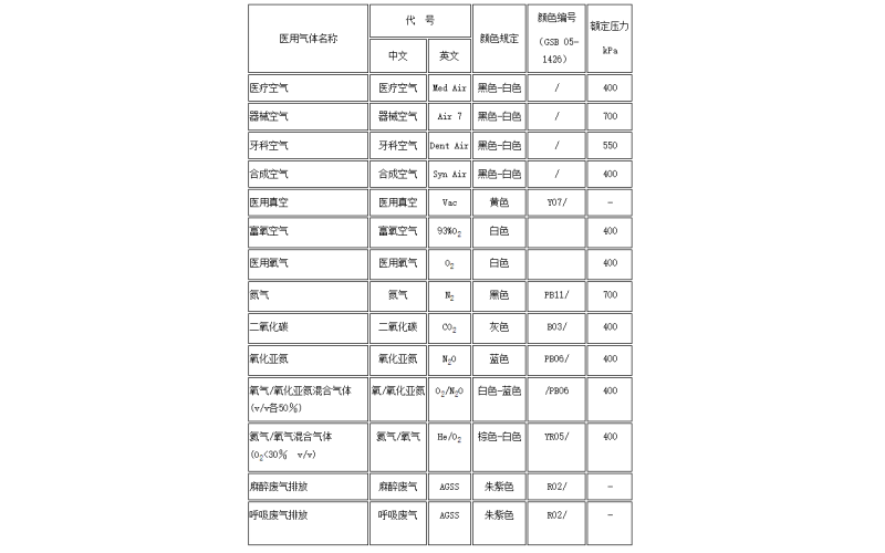 医用气体工程气体管道的标识颜色